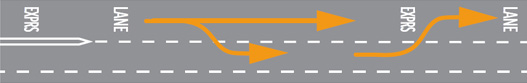 Illustration showing how to enter and exit express lanes on a highway by merging into the lane across the dotted line to the left of the regular lanes on the roadway.